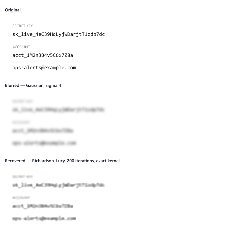 Three stacked panels of the same text: the original, a Gaussian blur at sigma 4, and the Richardson-Lucy recovery, in which the email address is readable again and the random key remains illegible shapes.